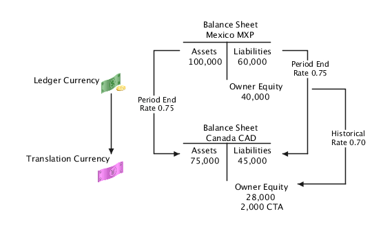 次の図は、ある通貨が別の通貨に換算された貸借対照表の例を示しています。