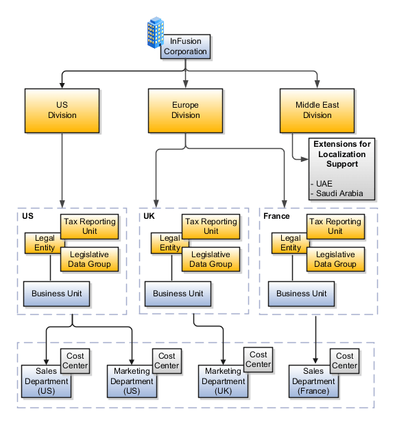 この図は、3つのディビジョン、税金レポート・ユニット、 法的エンティティ、国別仕様データ・グループ、ビジネス・ユニット、 コスト・センターおよび営業部門が含まれるInFusionの企業構成を示しています。