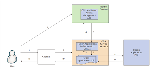 これは、次のテキストで説明されているOracle Digital Assistantプラットフォームを介してFAユーザーがデジタル・アシスタントと対話するフローを示す図です。 図には複数のボックスと11個の番号付き矢印があり、それぞれが次のテキストの11個のステップのいずれかに対応しています。 