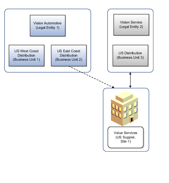 Vision ServiceのUS Distributionユニットが、優先取引先サプライヤである Value Servicesにサービスをオーダーしていることを示す図。 サービスは、Vision AutomotiveのEast Coast Distributionユニットに 搬送されます。 