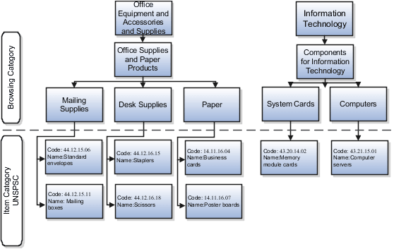 UNSPSCコードを使用してブラウジング・カテゴリ階層および関連品目 カテゴリを示すカタログ・カテゴリ階層の図。