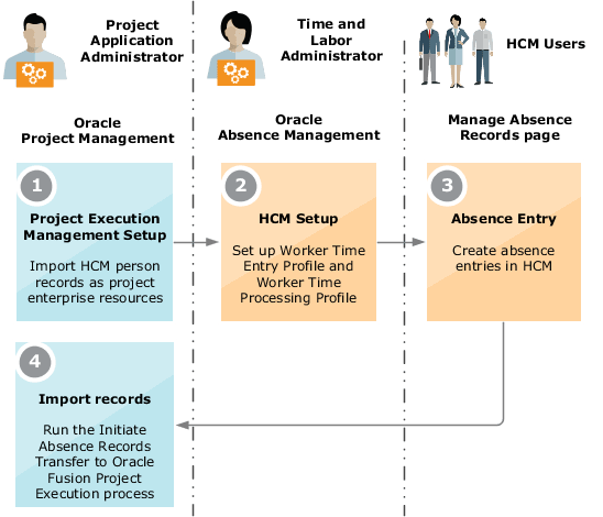 Absence ManagementおよびProject Portfolio Managementの統合フローチャート