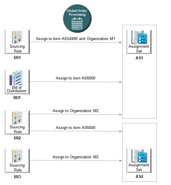 たとえば、3つのソース・ルールと1つの物流構成表があるとします。