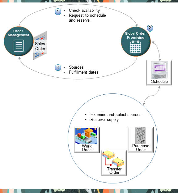 AS54888 Desktop Computerという名前の品目を販売するとします。 オーダー管理で、AS54888の販売オーダーを、3月1日の要求搬送日で発注します。 