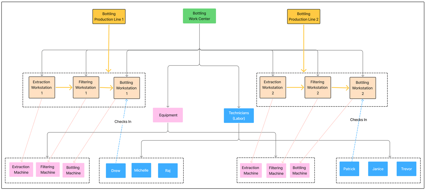 ワーク・センターおよび生産ライン