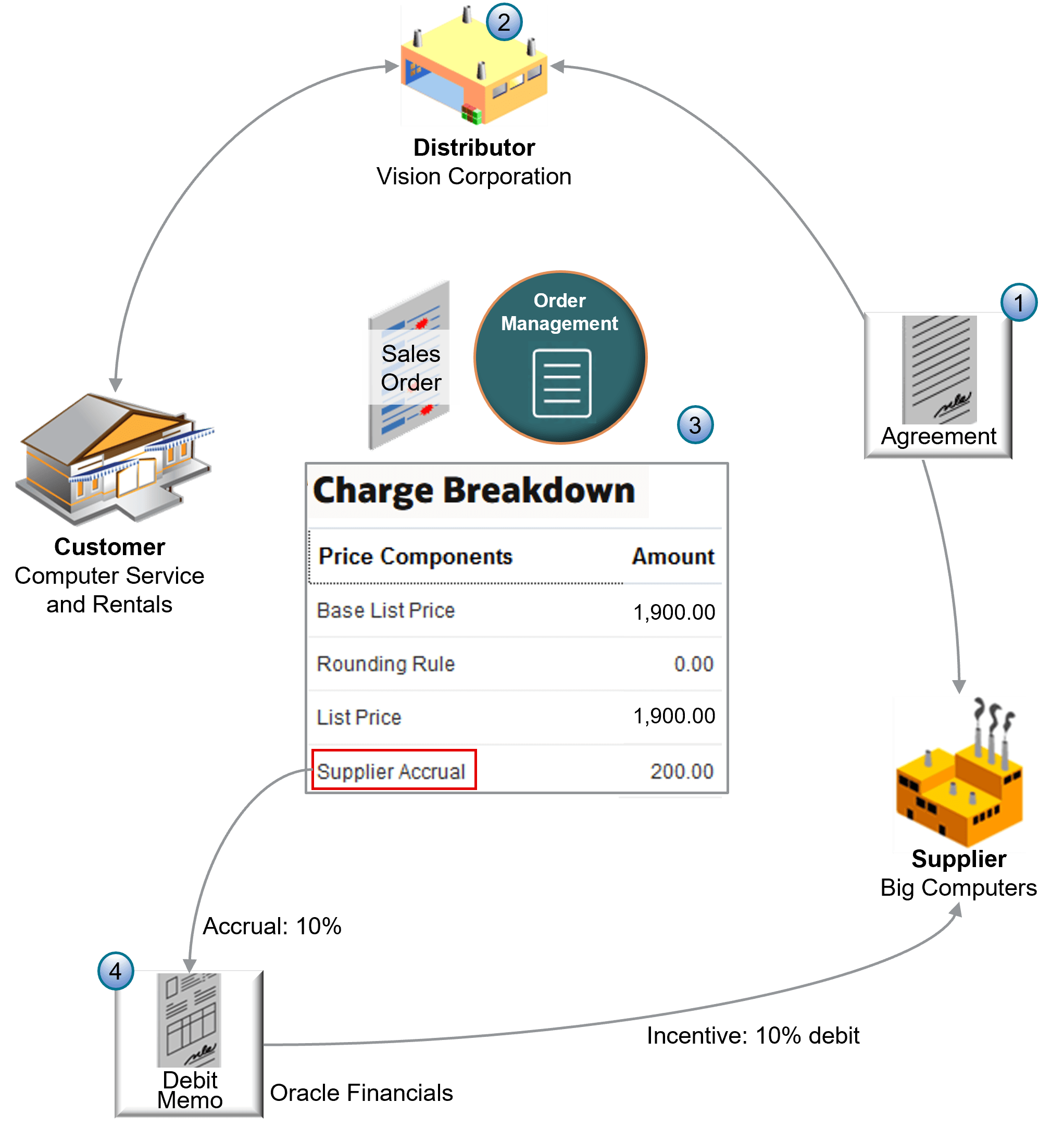 AS54888デスクトップ・コンピュータをComputer Service and Rentalsという顧客に販売する販売業者であるVision Corporationで働いているとします。