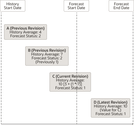 現行改訂および最新改訂の履歴平均メジャーの計算例を示す図