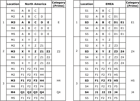 詳細な例4の品目関係を示す図