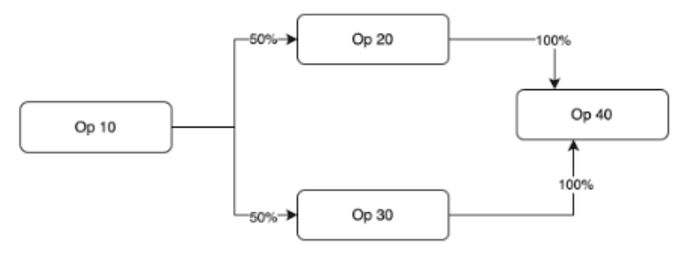 この図は、作業定義で定義された操作の依存関係を示しています。