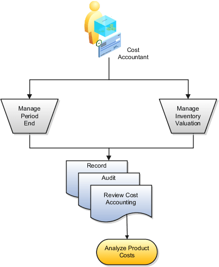 原価会計タスク