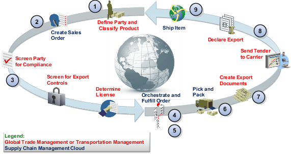 この統合で使用されるフロー。