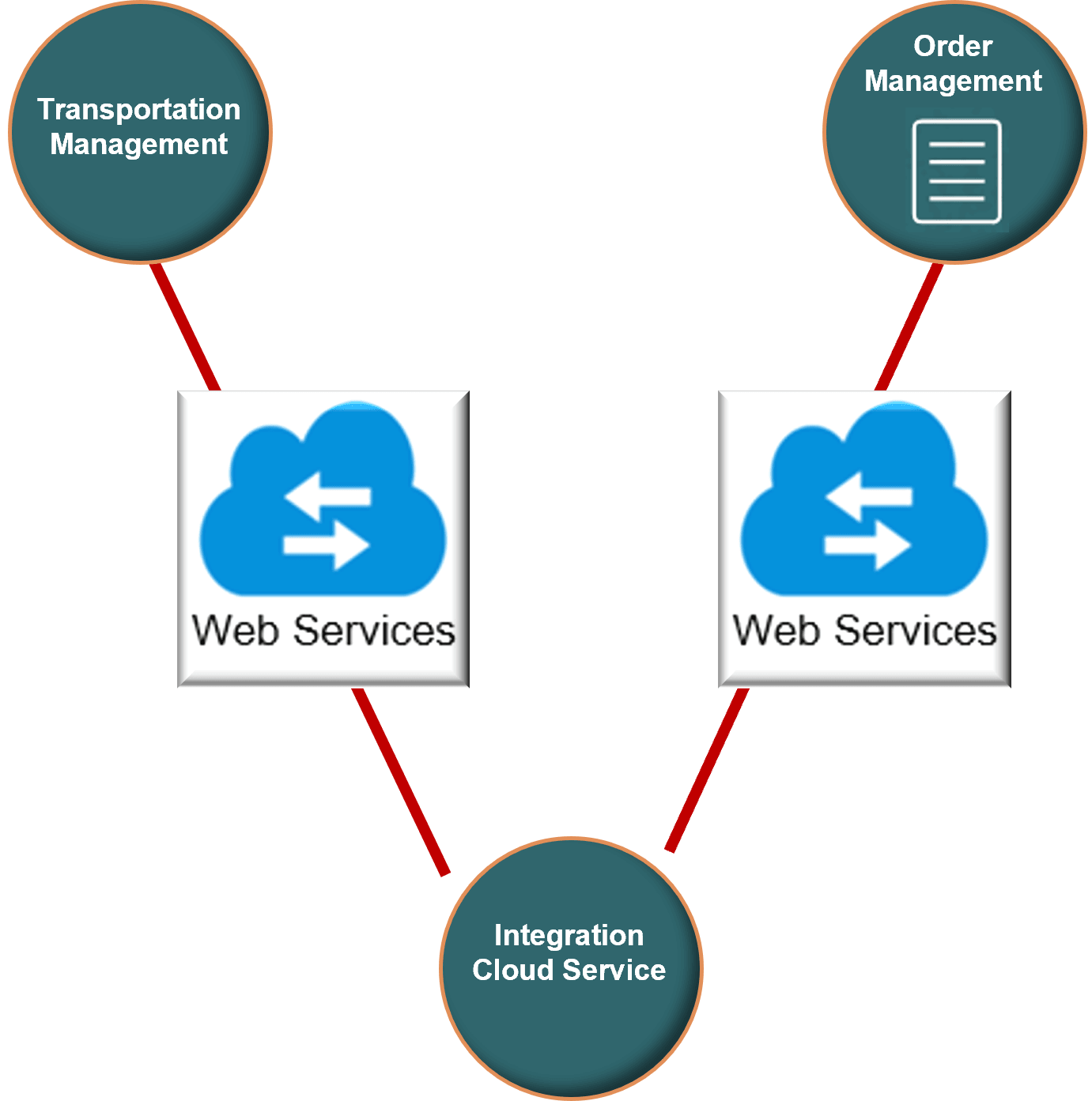 Integration Cloud Service、同期webサービス、またはその他の非同期Webサービスを使用して輸送管理システムと統合するフロー。