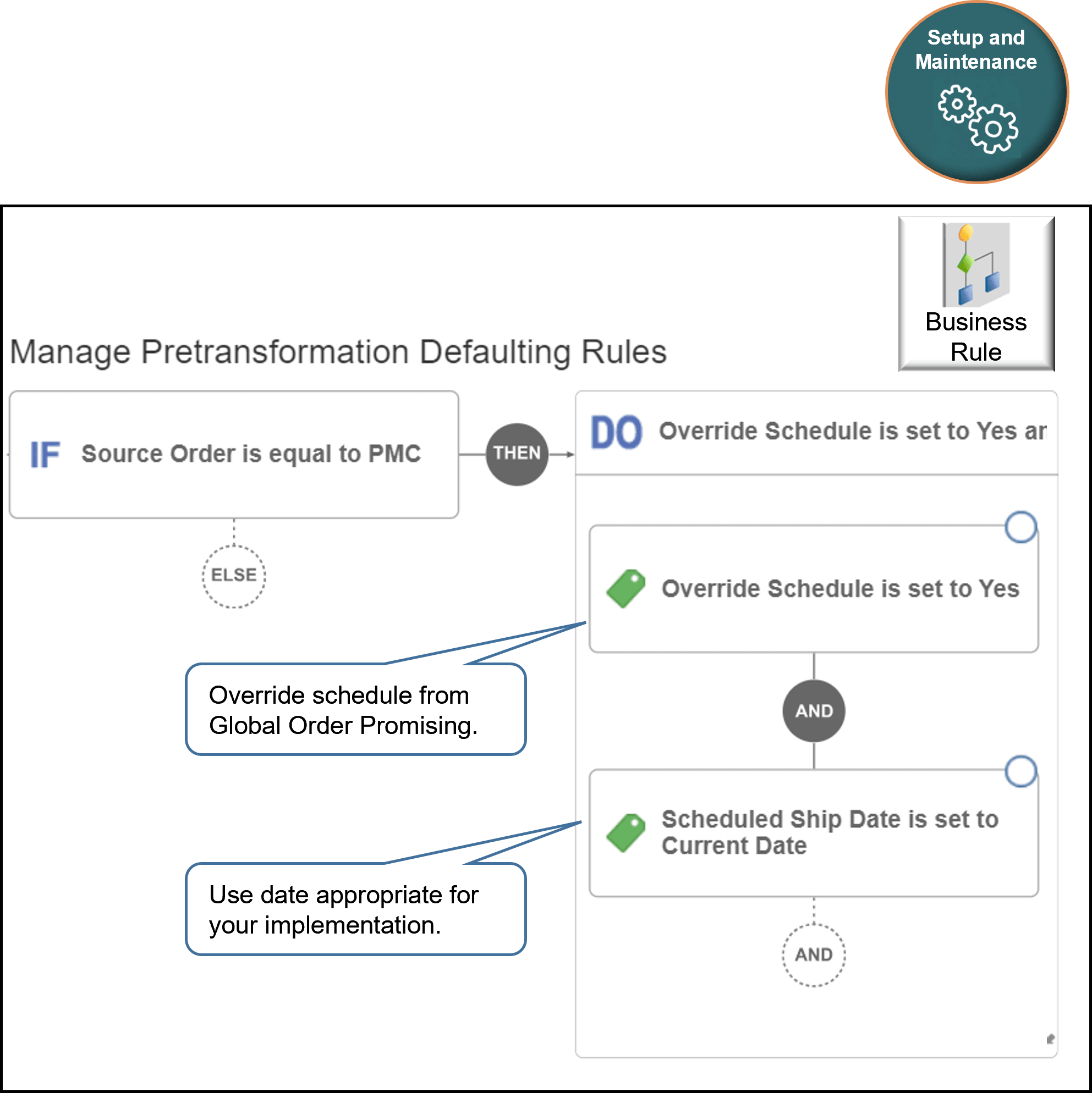 ソース・オーダー・ヘッダーにPMCが含まれている場合は、予定出荷日のデフォルト値を現在の日付に設定します。