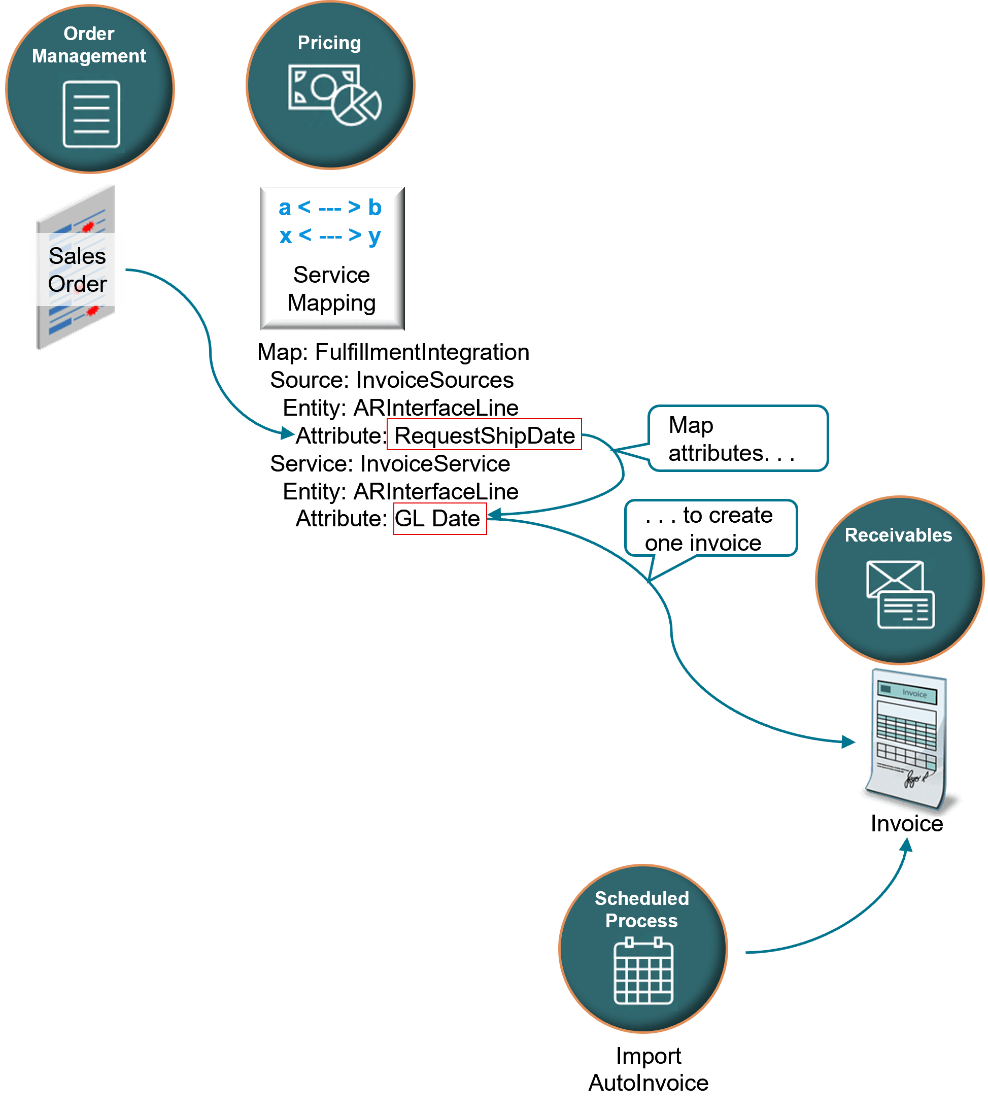 どのように問題を解決するか。