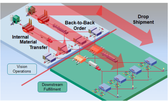 オーダー管理は、様々な履行フローで履行システムと連携できます。