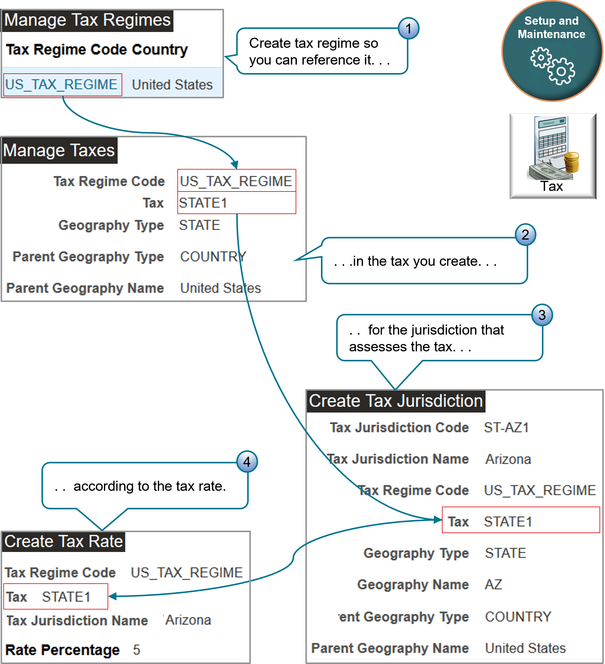 この例を設定するために使用するフロー
