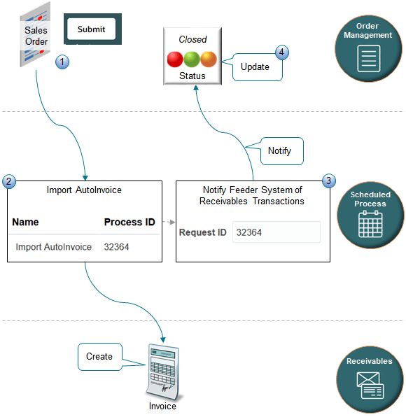 Order ManagementとOracle Receivablesでは、事前定義済のスケジュール済プロセスを使用して請求書ステータスを自動的に通知します。