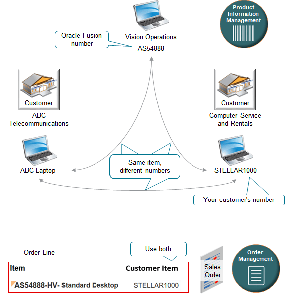その番号がOracleで使用されるものと異なるときにお客様が使用します。