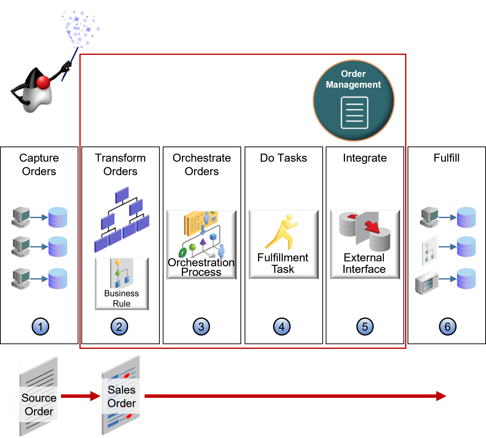 この図は、このセクションの内容を示しています。 図の直後のテキストは、図を詳細に説明しています。 