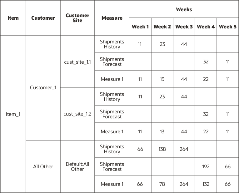 ゾーンが考慮されない場合の非主要顧客のデータの集計を示す図。