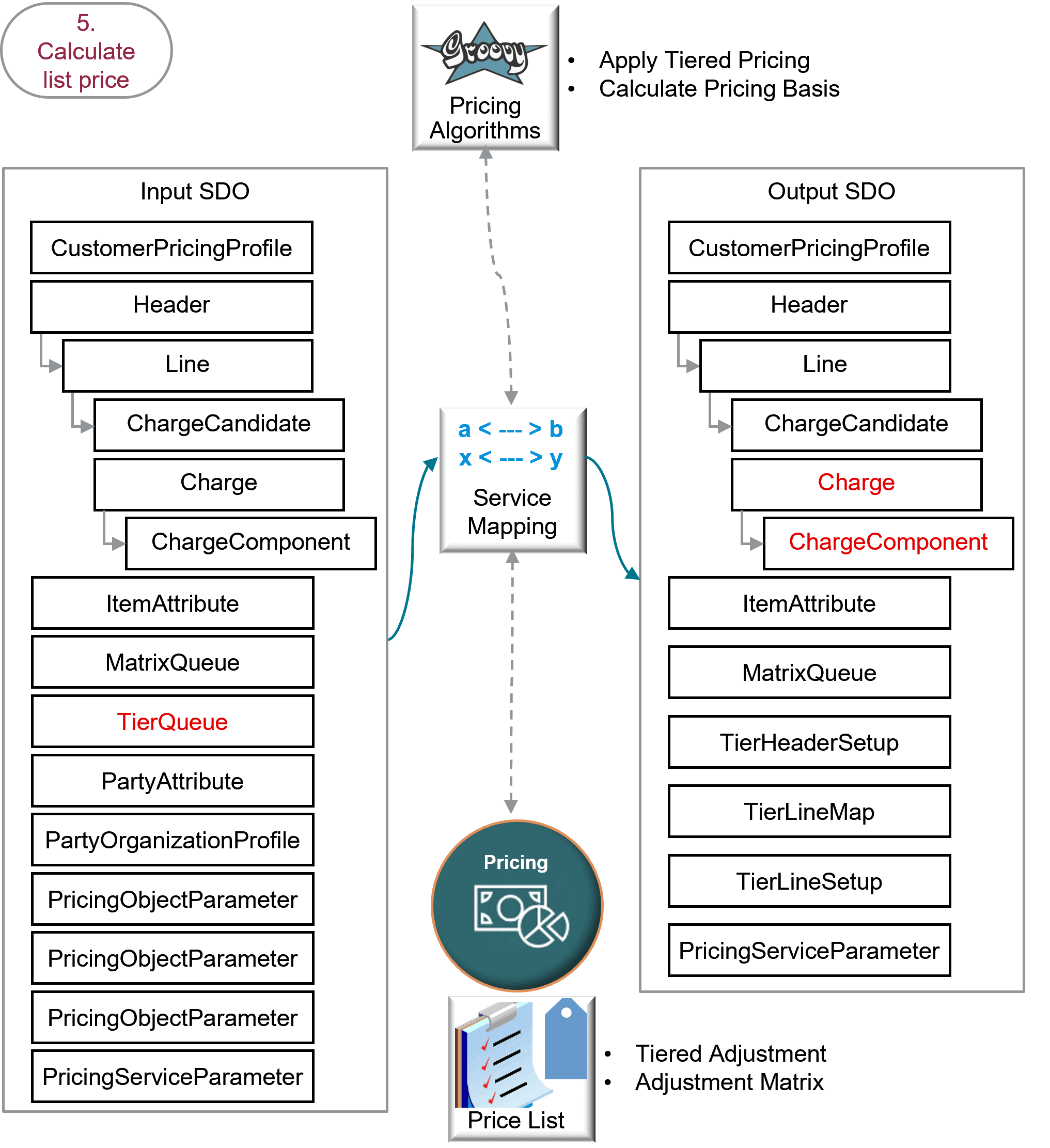 価格表に設定した階層調整を適用します。