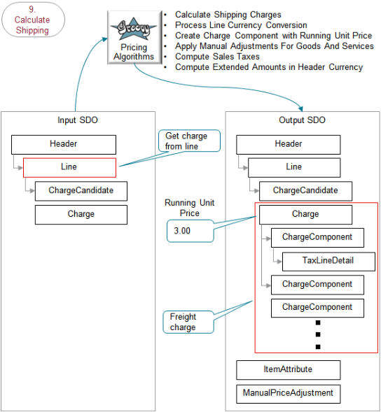 このセクションのSDO