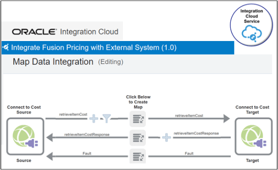 統合によってソースがターゲットに接続されます。