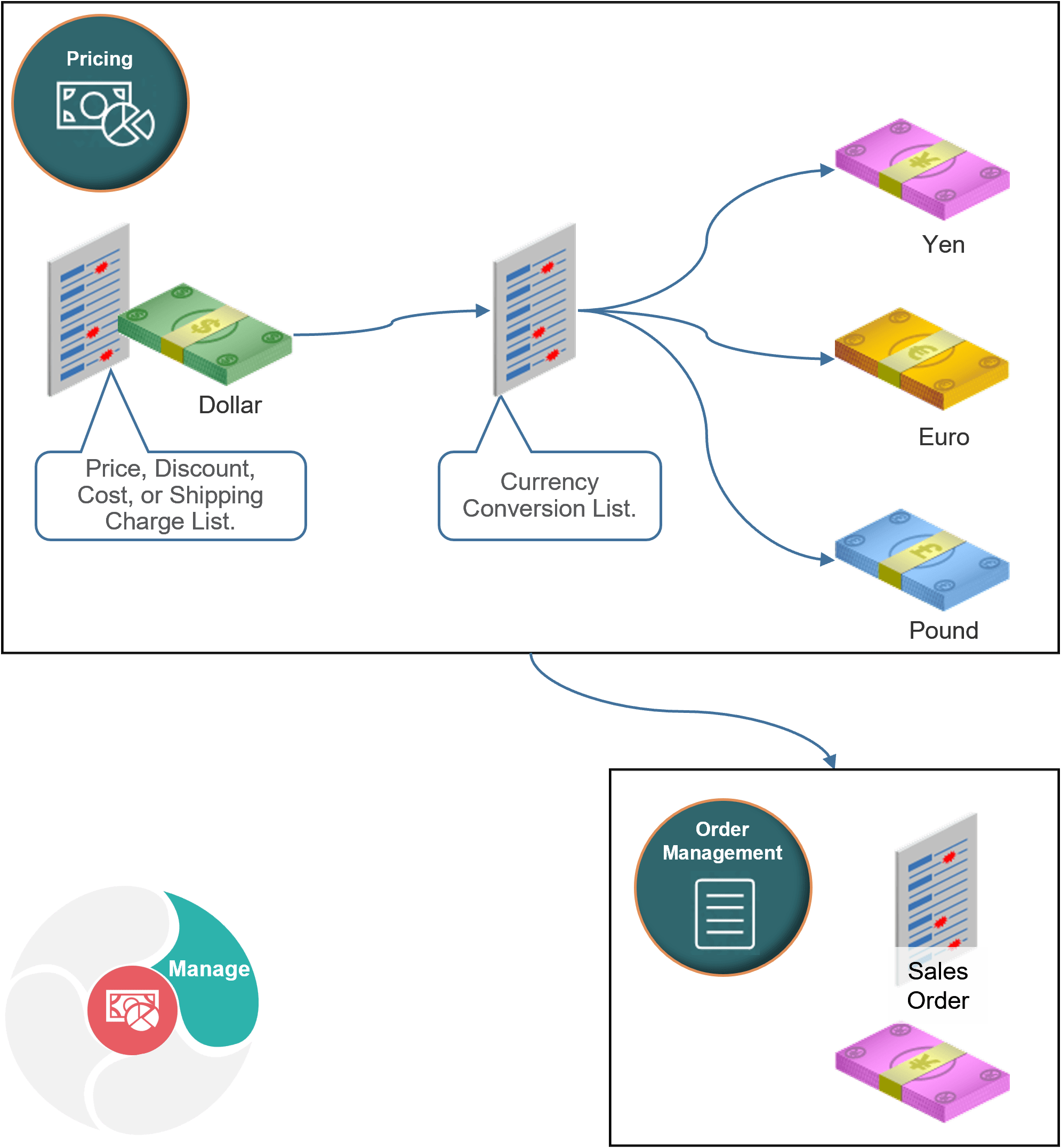 通貨を管理するには、通貨換算リストを使用します。