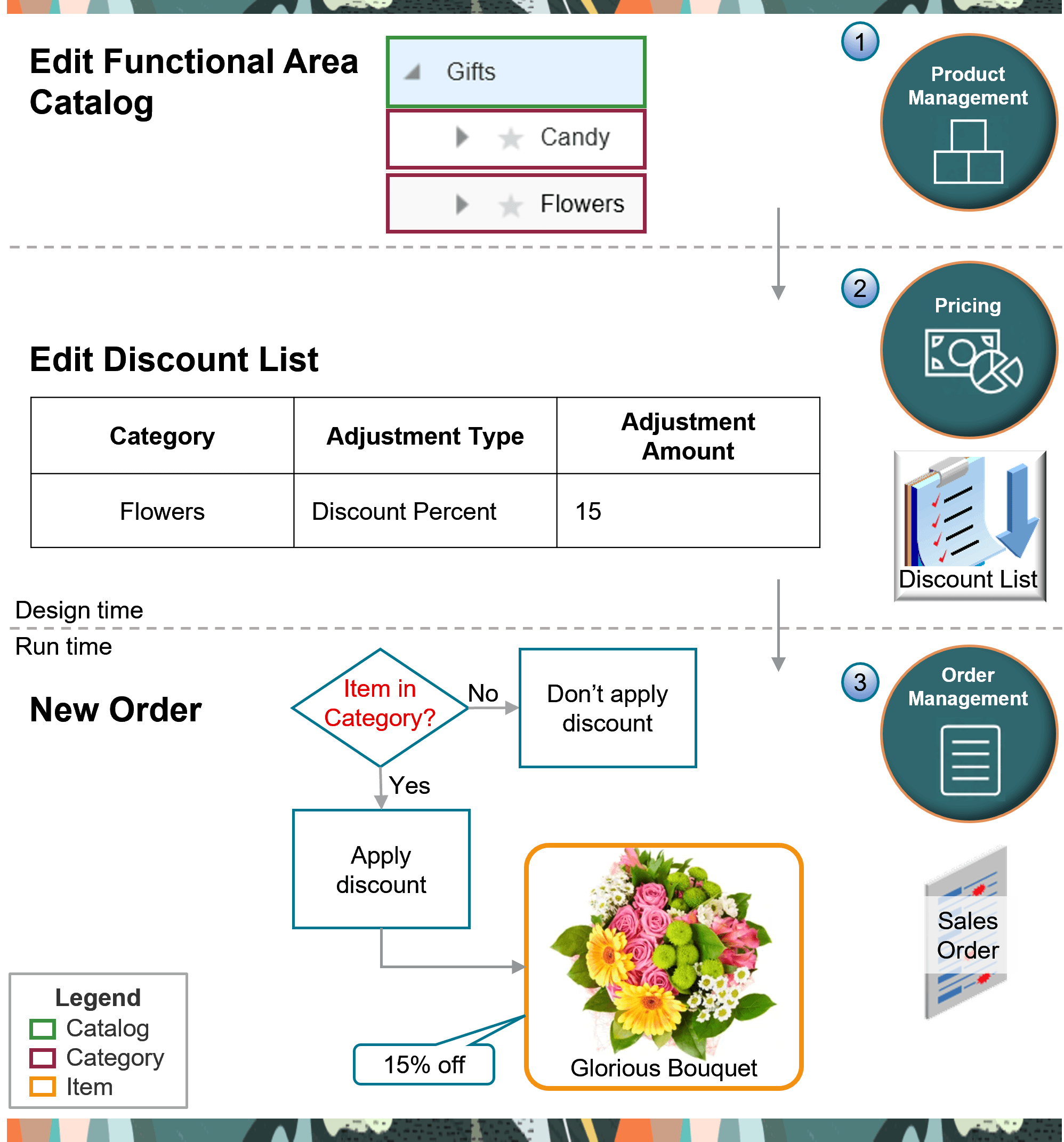 カタログ内の1つ以上のカテゴリに従って、価格表または割引リストの価格を調整します。