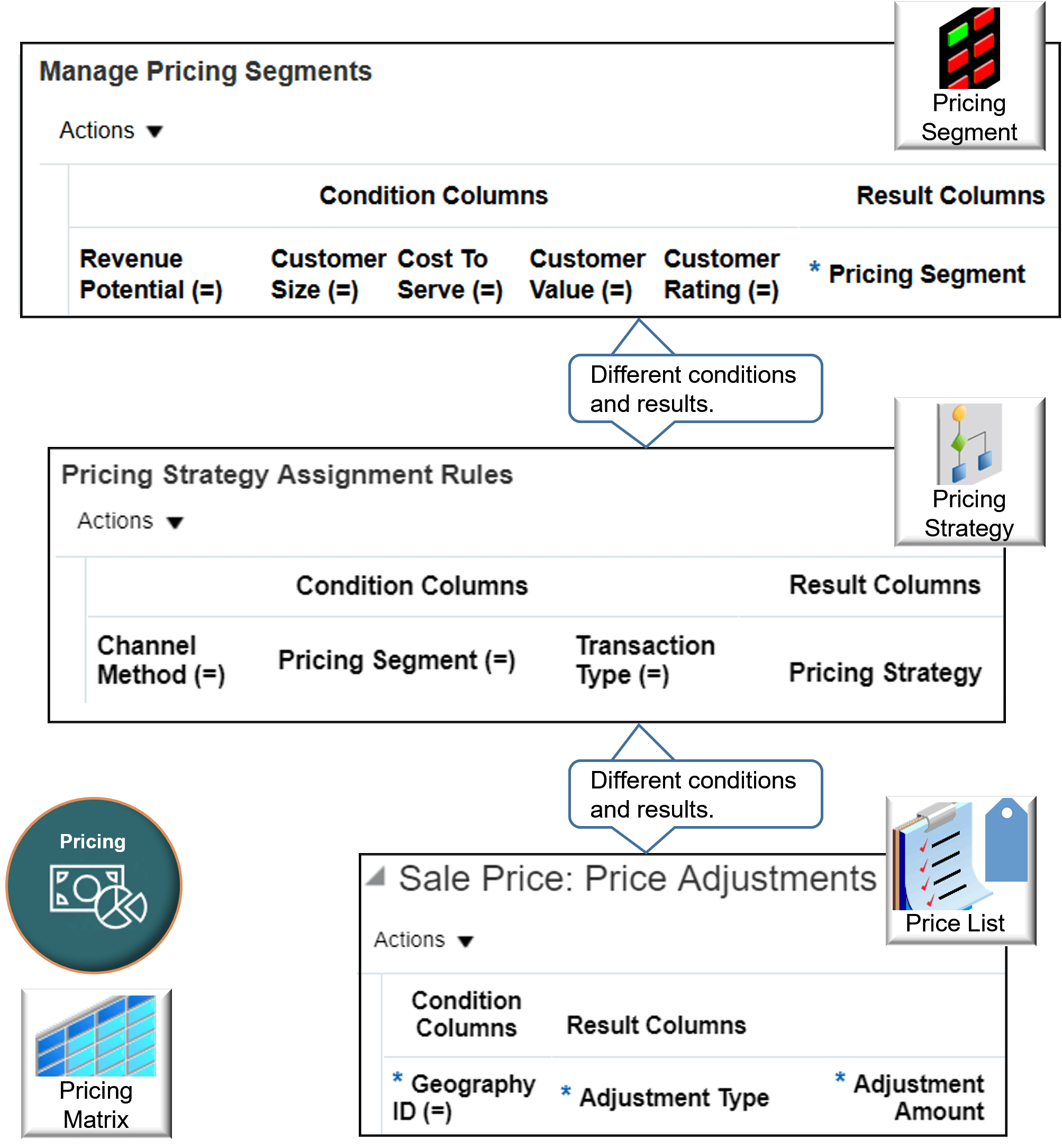 条件と結果は、エンティティのタイプごとに異なります。