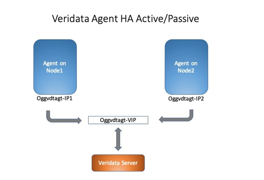 Oracle GoldenGate Veridataエージェントの高可用性