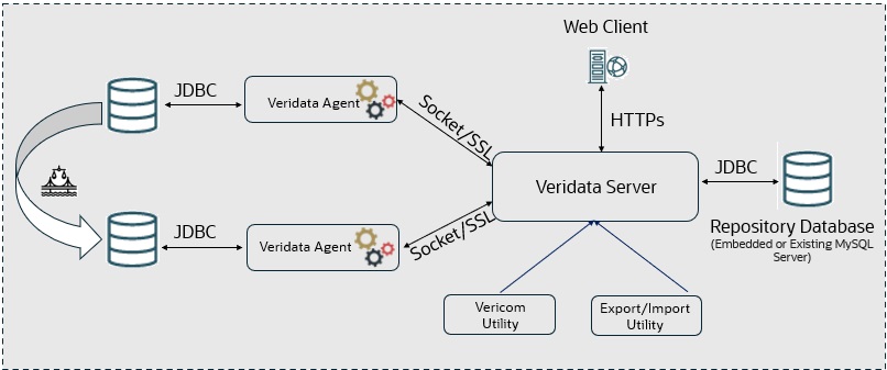 Oracle GoldenGate Veridataのアーキテクチャ