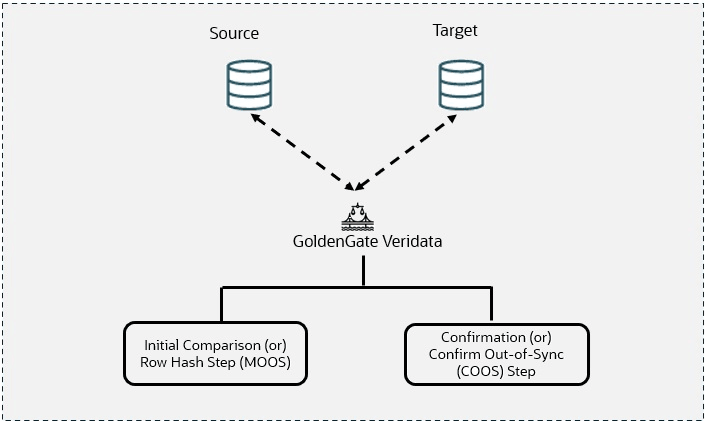 Oracle GoldenGate Veridataの動作について説明します。