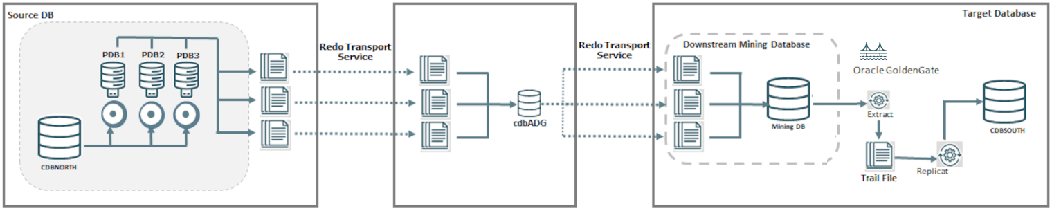 Active Data Guard (ADG)に接続されたダウンストリーム・データベース Active Data Guard (ADG)に接続されたダウンストリーム・データベース