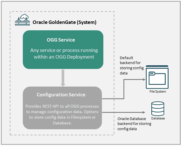 すべてのOracle GoldenGateプロセスの構成データの格納に使用される構成サービス。構成データは、バックエンドのファイルシステムまたはOracle Databaseに格納できます。 すべてのOracle GoldenGateプロセスの構成データの格納に使用される構成サービス。構成データは、バックエンドのファイルシステムまたはOracle Databaseに格納できます。