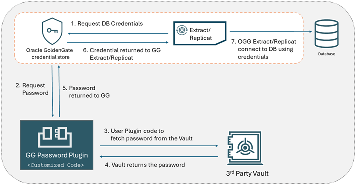 この図は、Oracle GoldenGateパスワード・プラグイン・コンポーネントが新しいワークフローでどのように機能するかをステップバイステップのプロセスで示しており、データベースにログインするためのパスワードを格納するサードパーティ・ボールトが使用されています。 この図は、Oracle GoldenGateパスワード・プラグイン・コンポーネントが新しいワークフローでどのように機能するかをステップバイステップのプロセスで示しており、データベースにログインするためのパスワードを格納するサードパーティ・ボールトが使用されています。