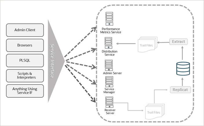 様々なクライアントでのOracle GoldenGateの管理