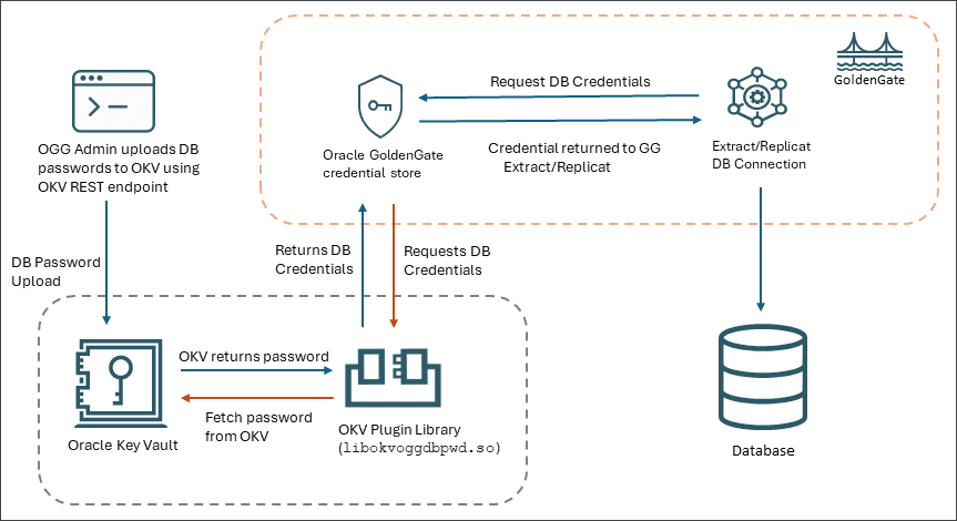 Oracle GoldenGateプロセスのOKVからデータベース・パスワードを取得するようにプラグイン・サービスを構成するプロセスを示すワークフロー。 Oracle GoldenGateプロセスのOKVからデータベース・パスワードを取得するようにプラグイン・サービスを構成するプロセスを示すワークフロー。