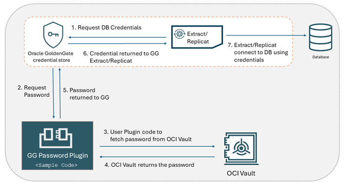 Oracle GoldenGateからデータベースへの接続用にOCI Vaultにデータベース・パスワード・プラグインを構成するためのワークフロー。 Oracle GoldenGateからデータベースへの接続用にOCI Vaultにデータベース・パスワード・プラグインを構成するためのワークフロー。
