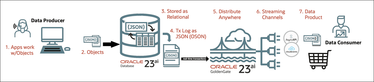 Oracle JSONリレーショナル二面性およびGoldenGateデータ・ストリームを使用してビジネス・オブジェクトをレプリケートすると、リレーショナル、ドキュメント、チェンジ・データ・キャプチャおよびAsyncAPI機能を最大限に活用できます。