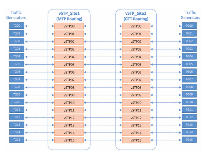 16 vSTPs MP Test Setup