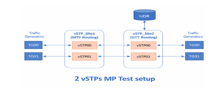 vSTP MP Test Setup