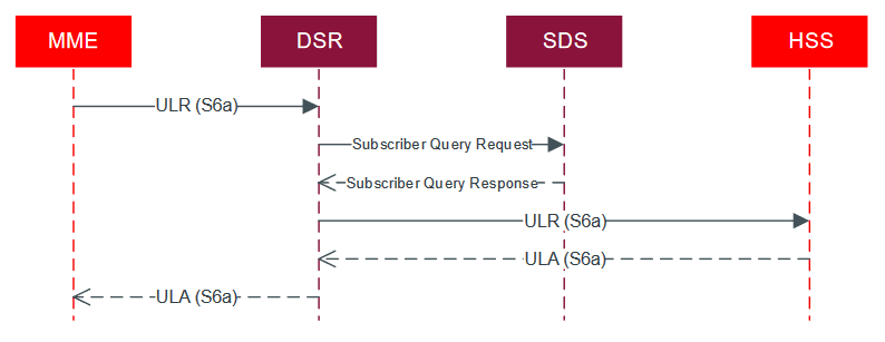 SDS DP Message Sequence