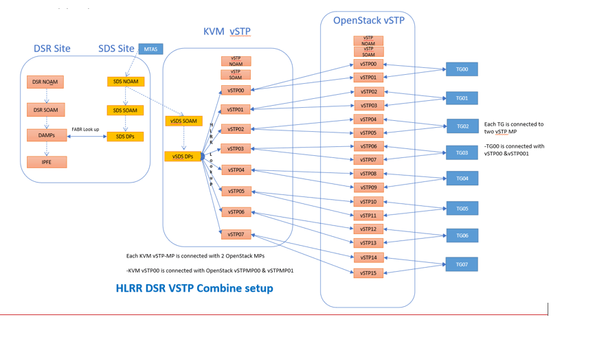 vSTP MP HLR-Router Benchmarking