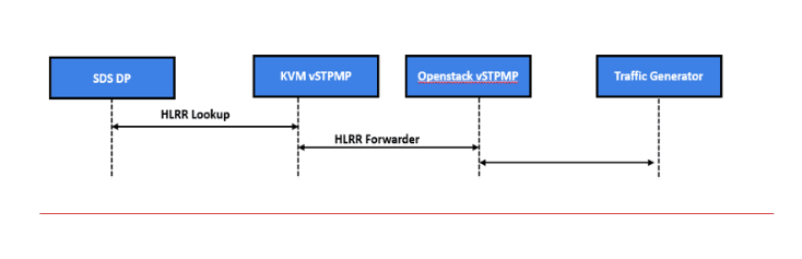 vSTP MP HLRR Message Flow