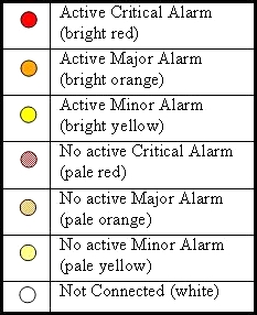 Color-coded alarm status legend showing active and inactive critical, major, and minor alarms with corresponding colors and connection status.