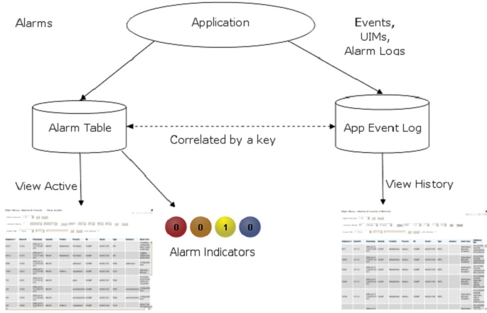 Illustration showing an application sending alarms to an alarm table and events to an app event log, with the two tables correlated by a key and displaying alarm indicators and views for active and historical data.