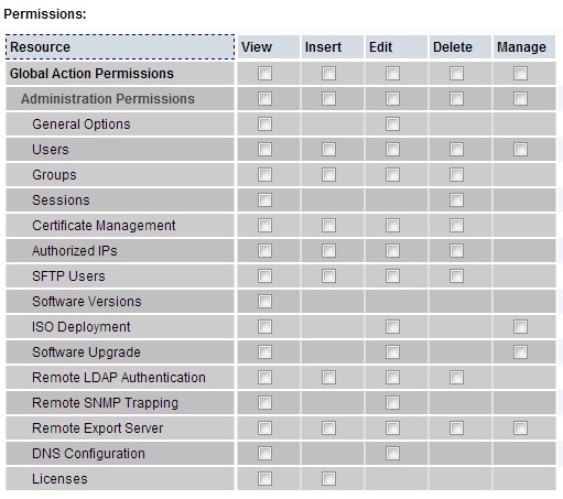 Table showing permissions settings for various system resources, with columns for view, insert, edit, delete, and manage actions.