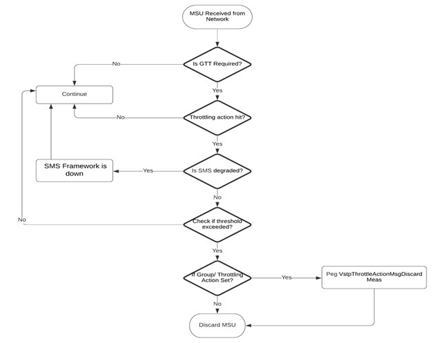 img/gtt-throttle-action-flowdiagram.jpg