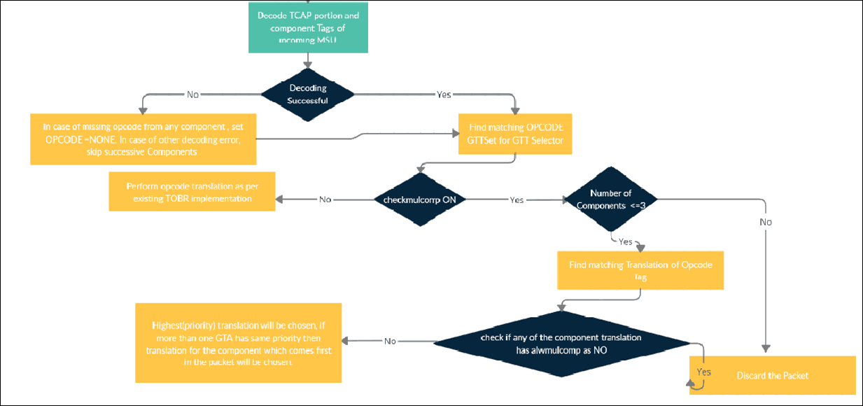 Workflow for multi component TCAP Message Security